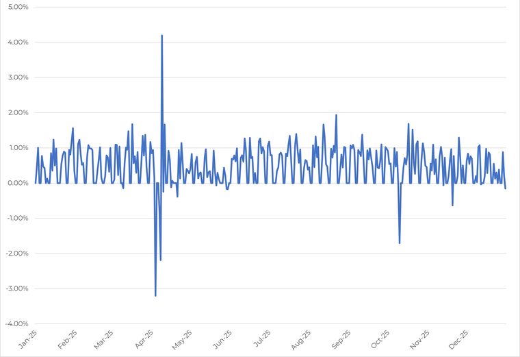 ADIV daily premium/discount of closing price to NAV, calendar year 2025